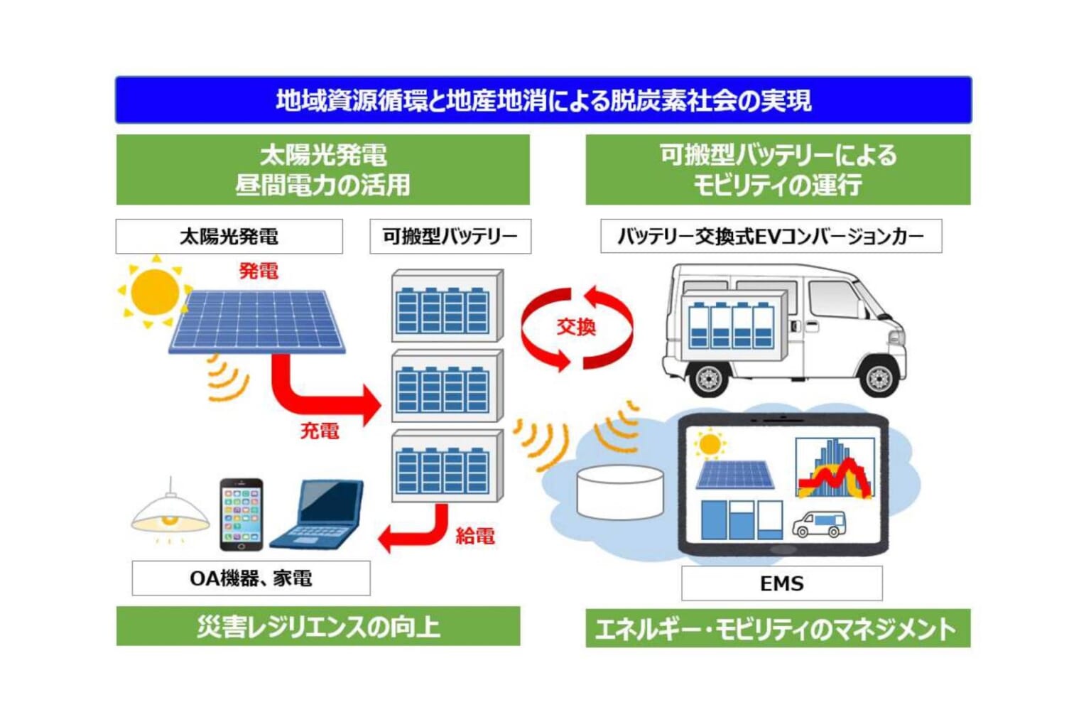 バッテリー交換式EVコンバージョンカーCEVを活用した実証事業を実施 THE EV TIMESEVタイムス チャージせよ新