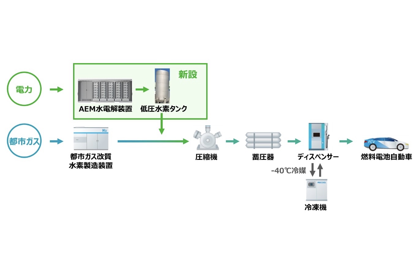 「千住水素ステーション」の水素製造システムのイメージ（東京ガス）