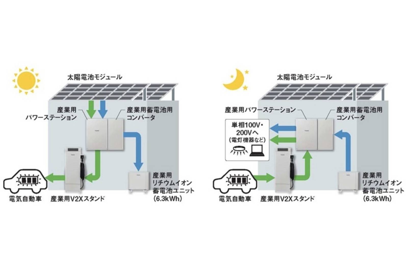 「産業用蓄電システム単相連系タイプ（V2X対応）」（photo=パナソニック・ホールディングス）