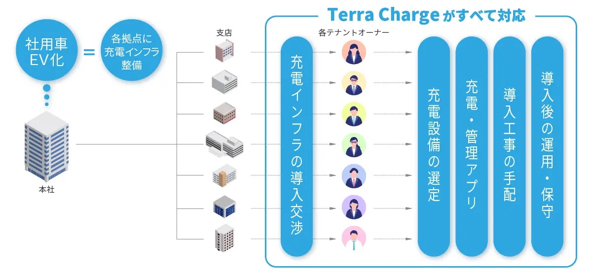 社用車EV化を支援する法人プランの説明図。出典：Terra Motors