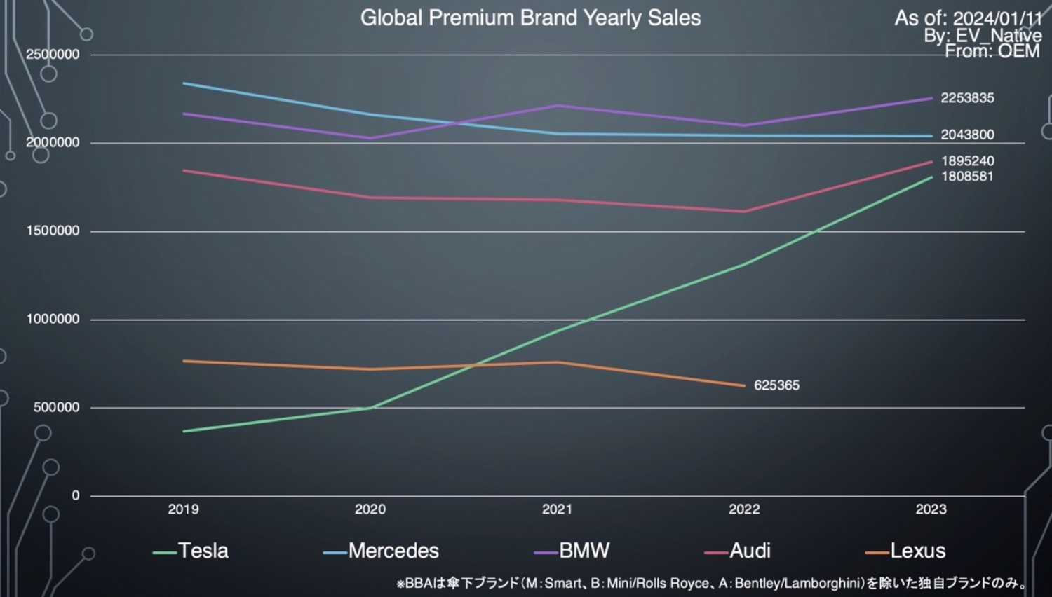 レクサスのグローバル販売台数の比較グラフ
