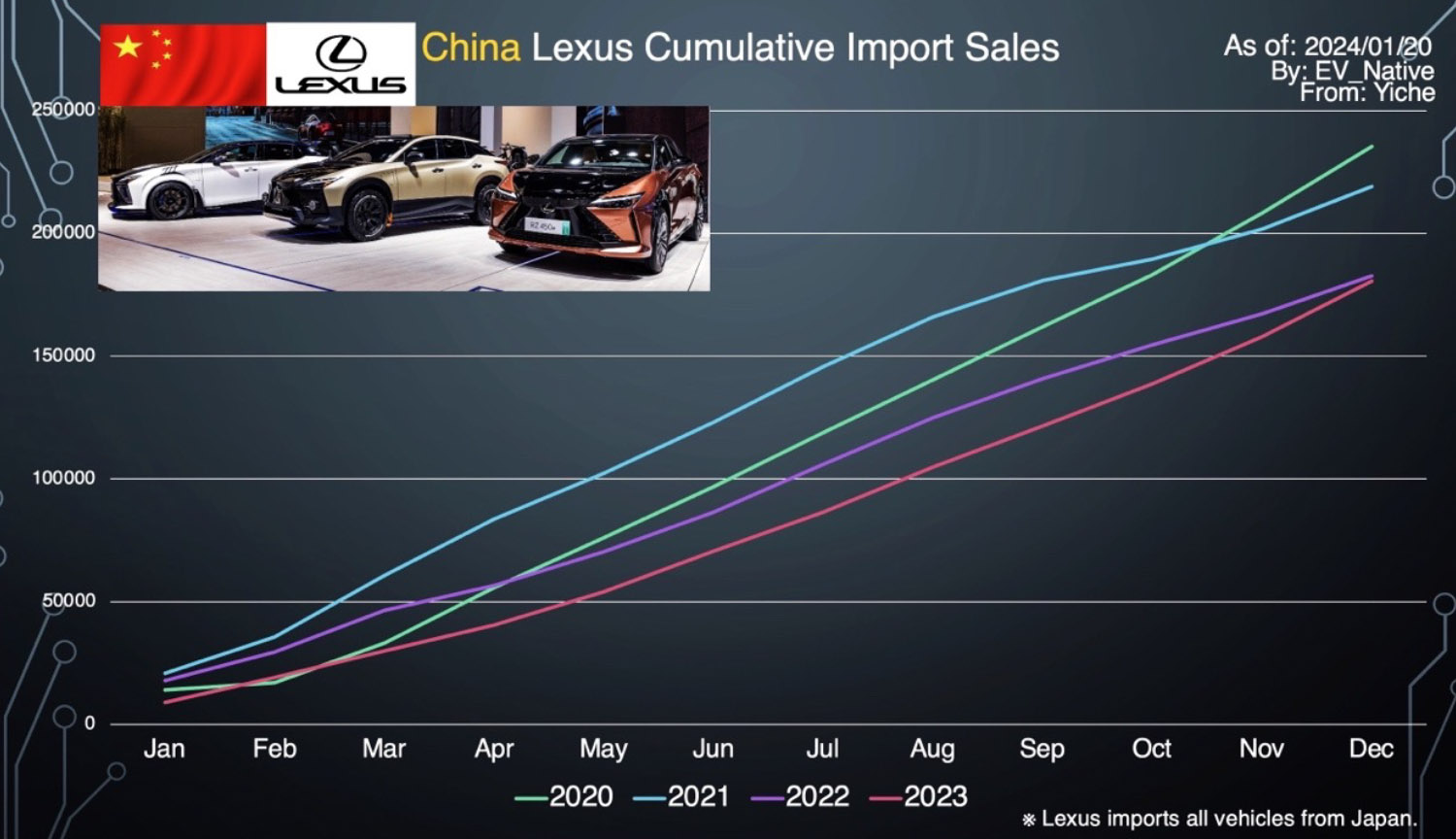 レクサスの中国市場における販売台数のグラフ