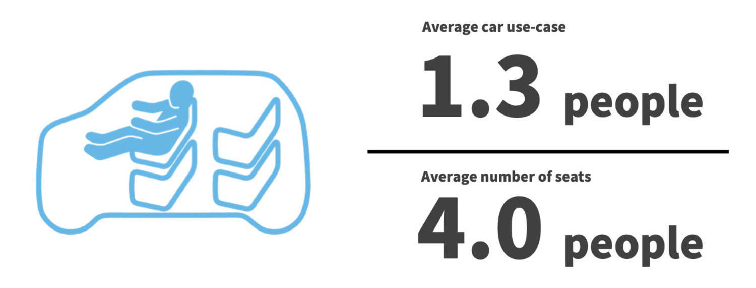 リーンモビリティ　4人乗り乗用車が実際に使用される際の平均乗車人数は1.3人