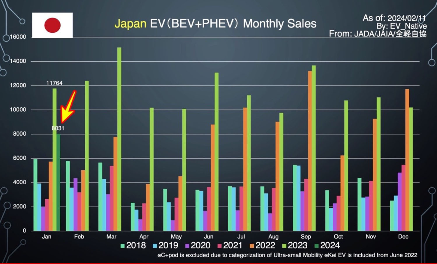 2024年の日本の月別EV販売台数のグラフ