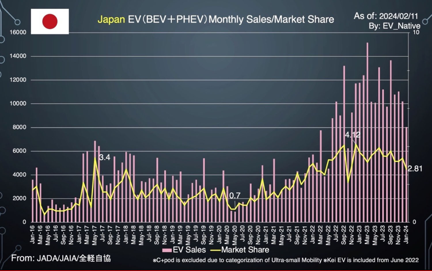2024年の日本の月別EV販売台数とマーケットシェアのグラフ