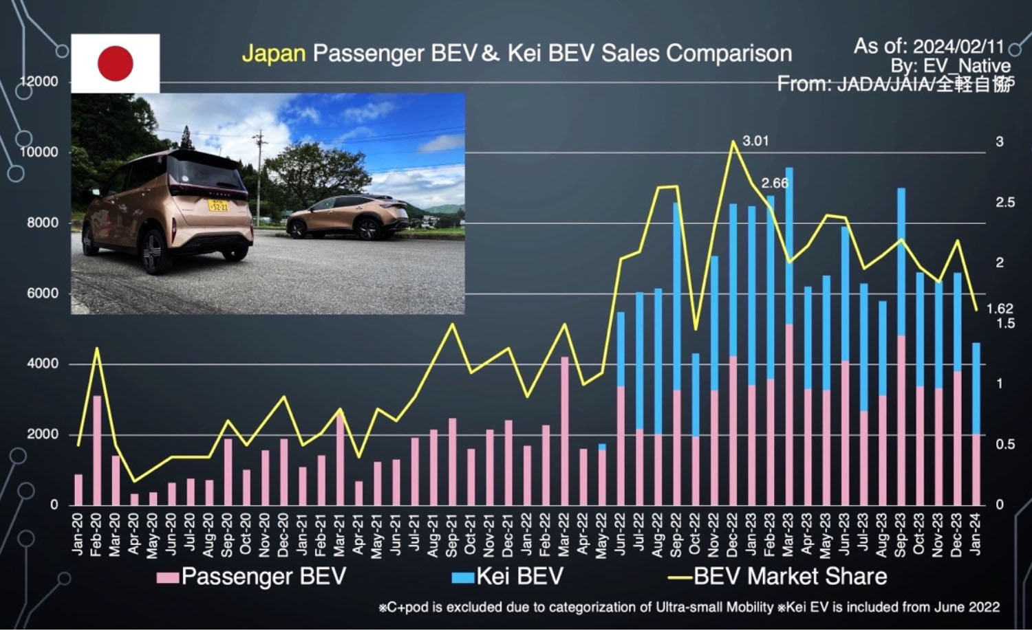 軽自動車セグメントのバッテリーEVとそれ以外のバッテリーEVの販売動向のグラフ