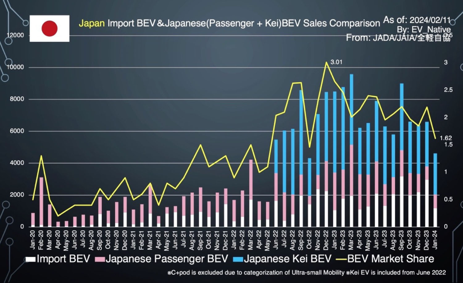 普通車セグメントにおける日本製EVと輸入EVのシェアのグラフ