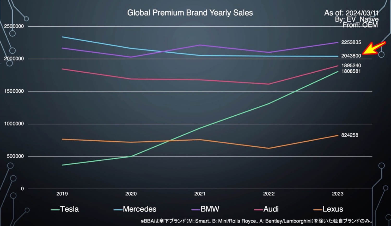グローバルにおけるEV販売台数のグラフ