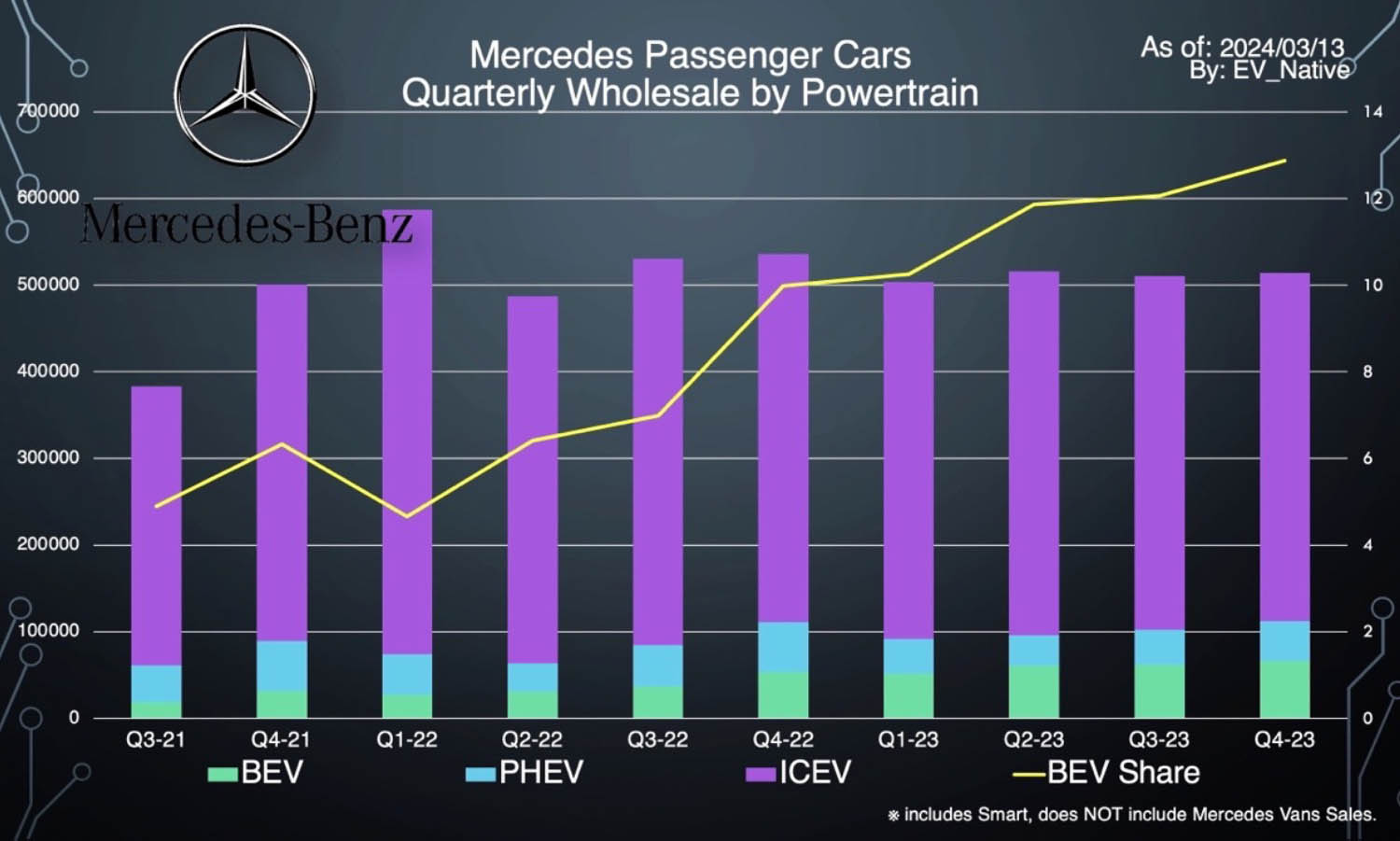メルセデス・ベンツのパワートレイン別販売比率のグラフ