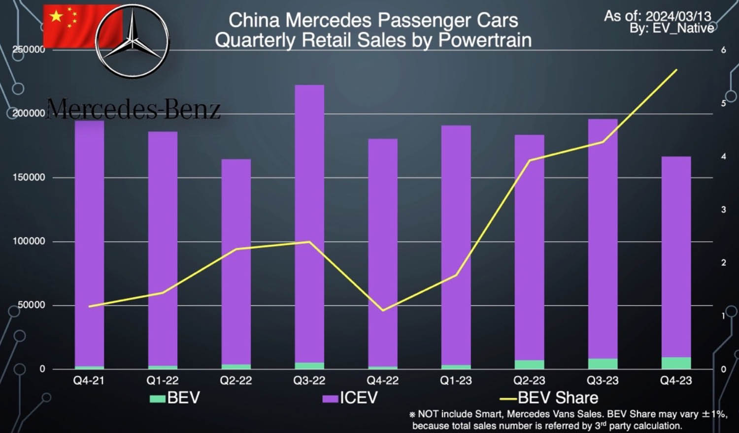 中国市場におけるメルセデス・ベンツのパワートレイン別販売比率のグラフ