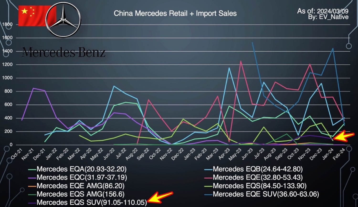 中国市場におけるメルセデス・ベンツの車種別販売数のグラフ