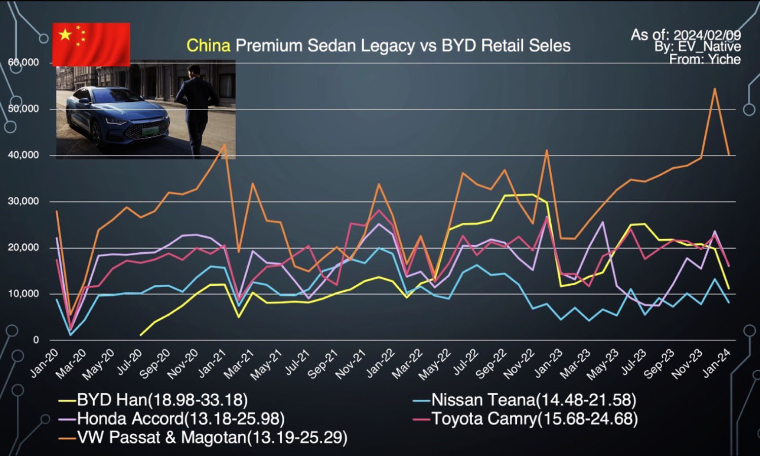 中国プレミアムセダンの販売価格のグラフ