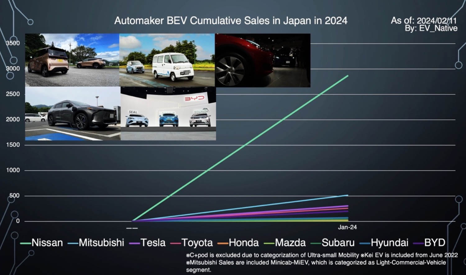 2024年1月のEV販売台数のグラフ