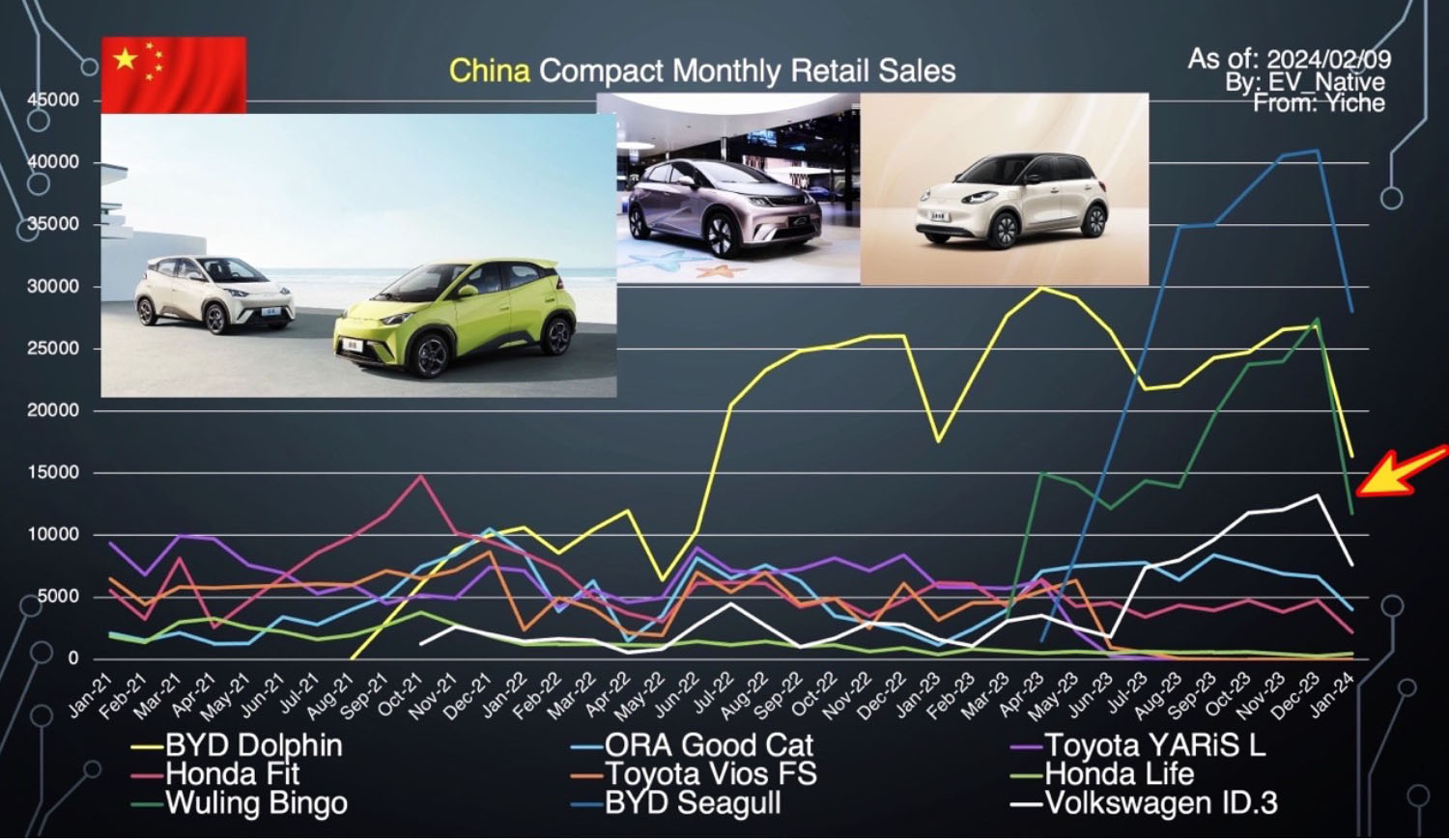 中国コンパクトカーの販売台数推移