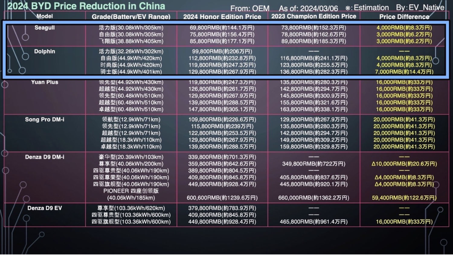 BYDのラインアップモデルの価格