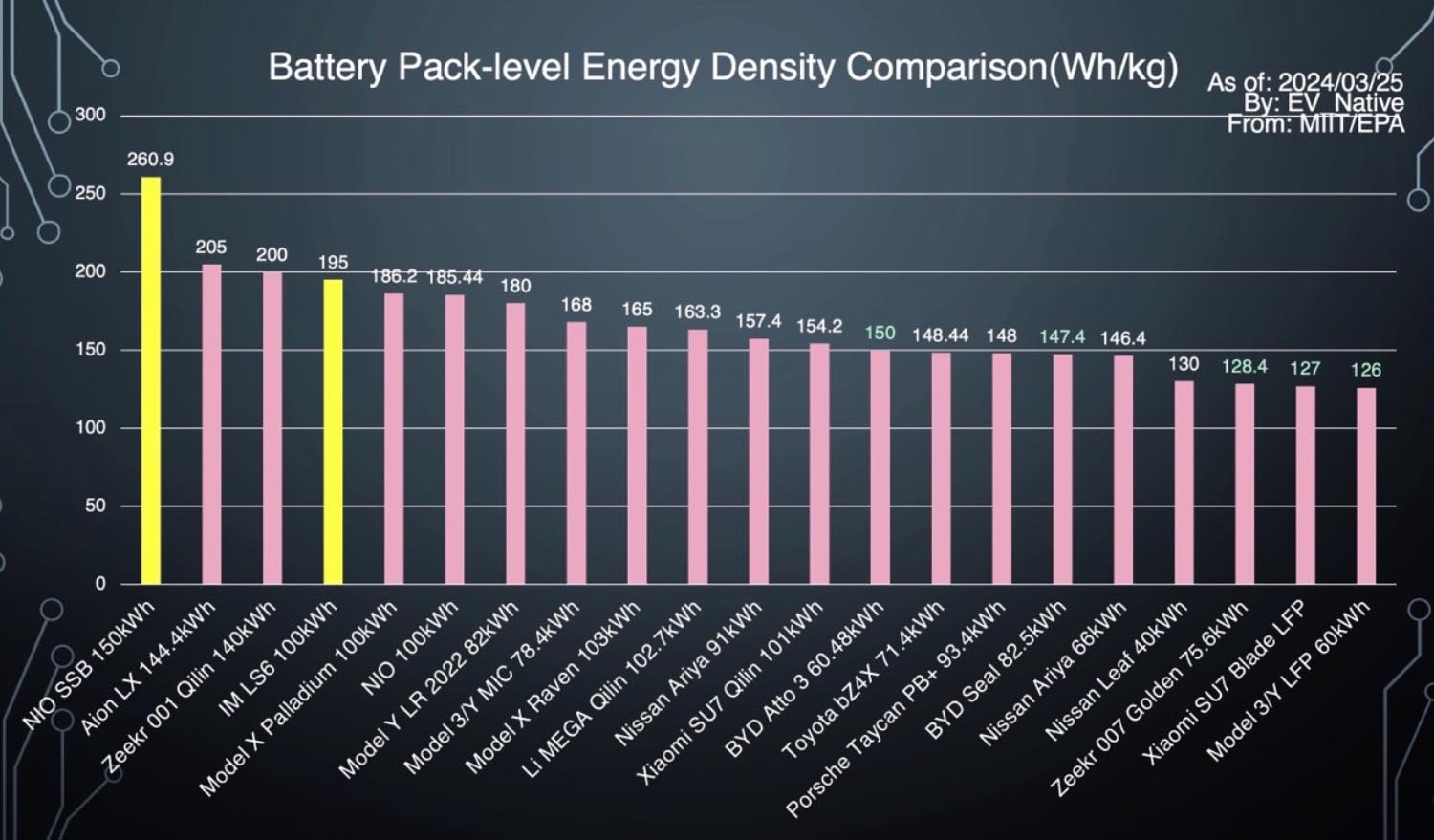 EVのバッテリーのエネルギー密度のグラフ