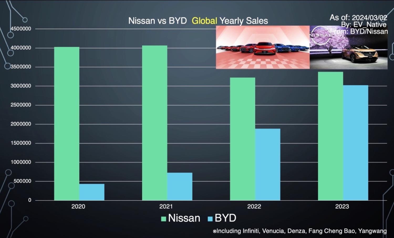 日産とBYDの新車販売台数のグラフ