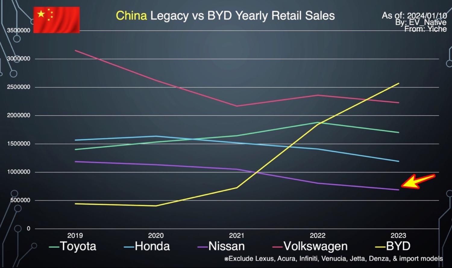 中国市場における主要ブランドの新車販売台数のグラフ