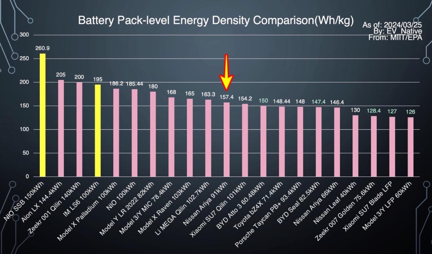 バッテリーのエネルギー密度の比較グラフ