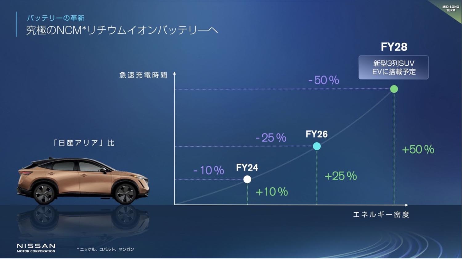 日産の中期経営戦略「The Arc」