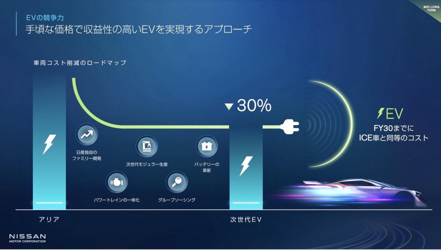 日産の中期経営戦略「The Arc」