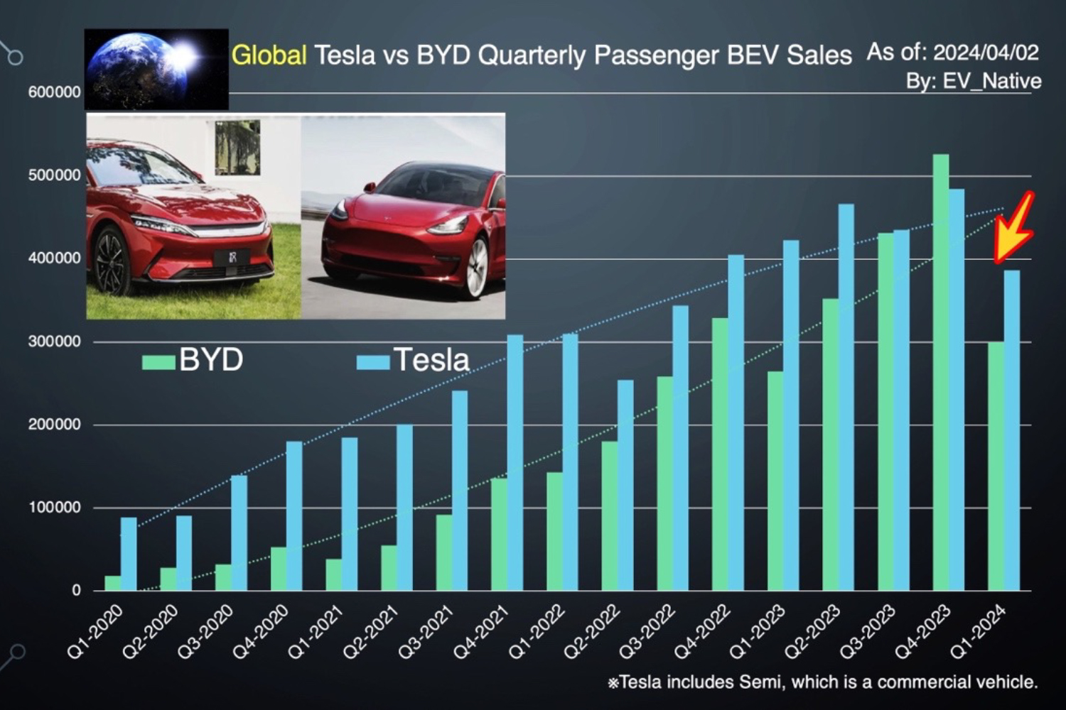 テスラとBYDの2024年第一四半期BEV販売台数のグラフ