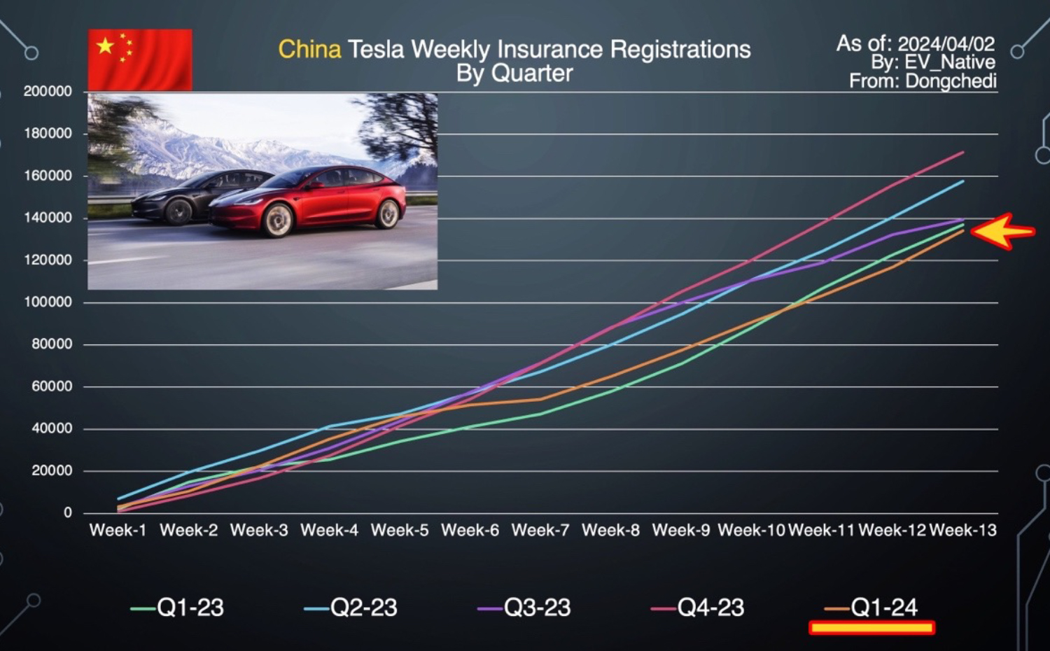 中国の週間保険登録台数のグラフ
