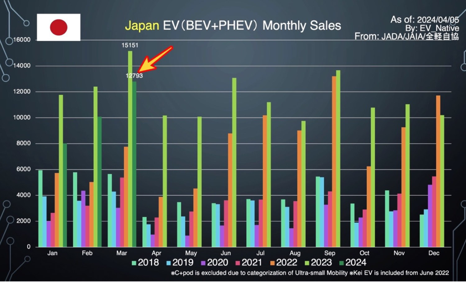 日本におけるEVの販売状況のグラフ