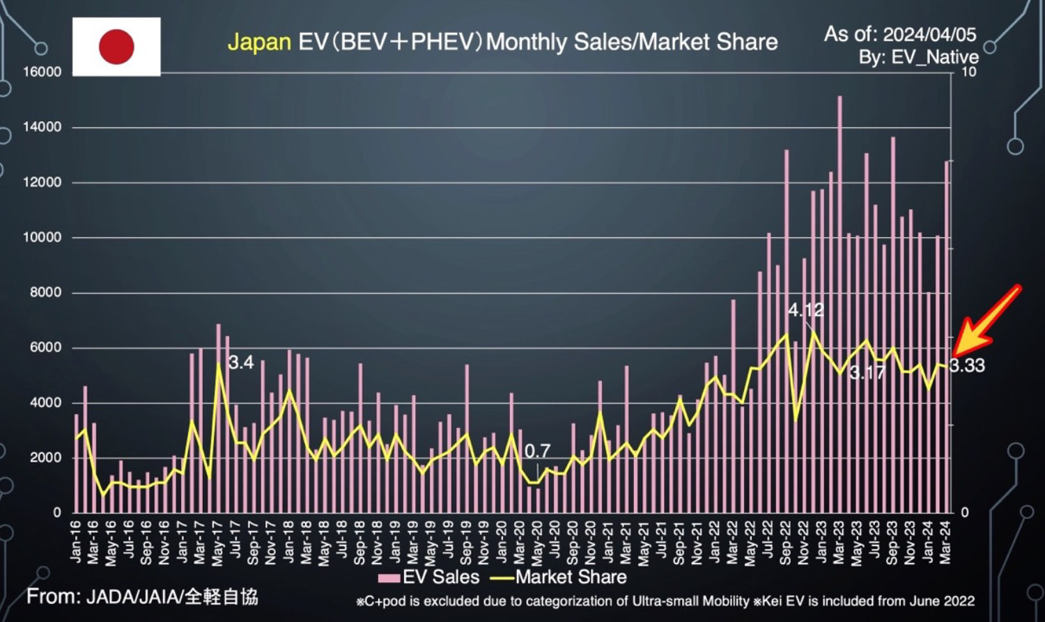 日本におけるEVの販売シェアのグラフ