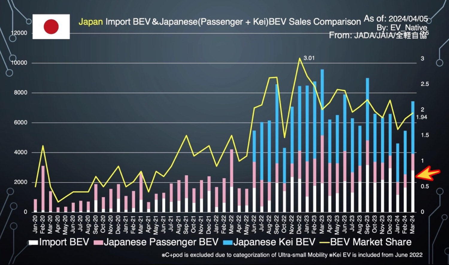 EV輸入車とEV国産車を比較したグラフ