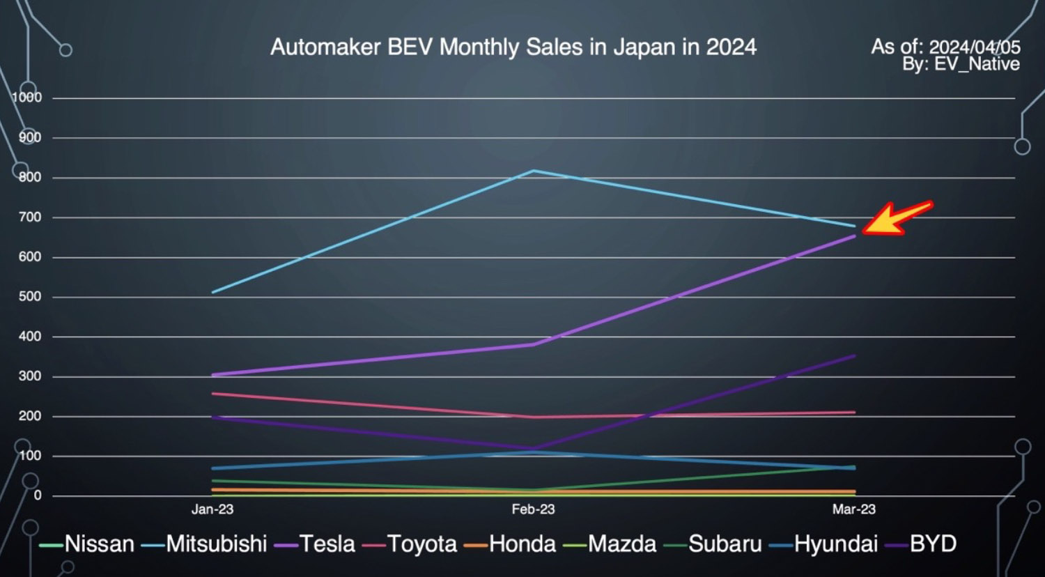 日本におけるメーカー別EV販売シェアを比較したグラフ