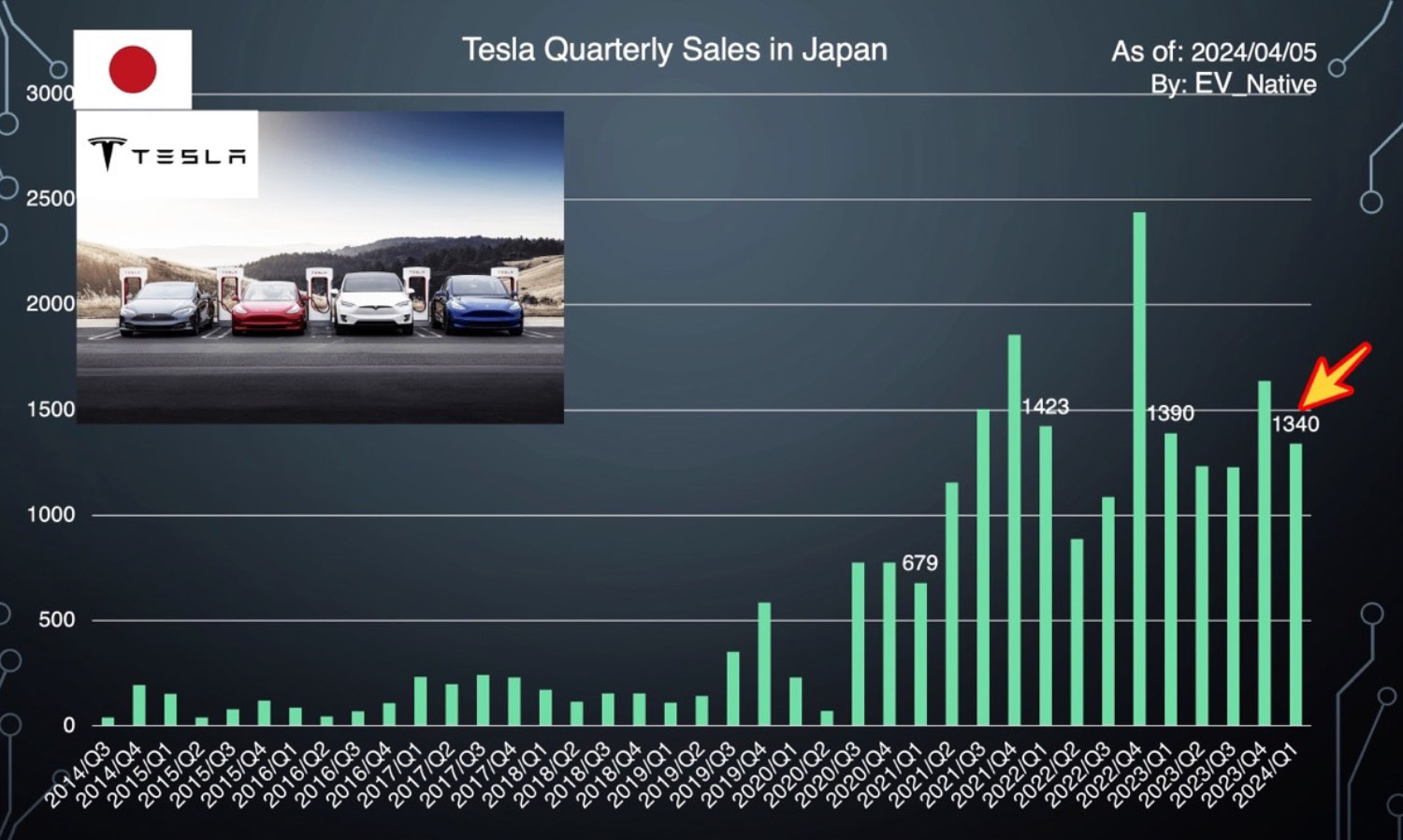 日本におけるテスラの四半期ごとの販売台数のグラフ