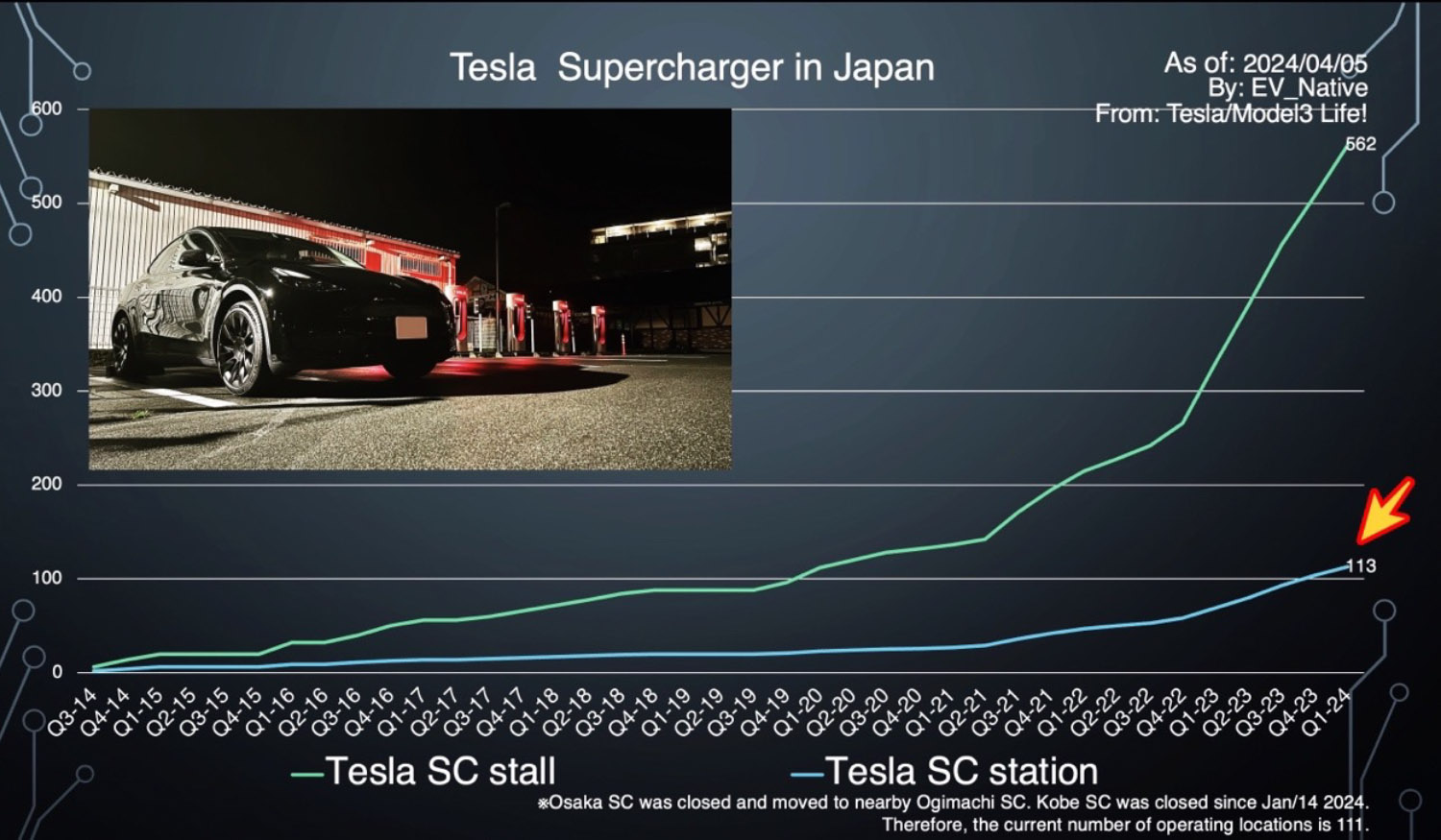 テスラのスーパーチャージャーの設置数のグラフ
