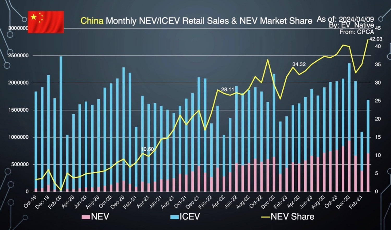 中国市場におけるバッテリーEVとPHEVの販売台数のグラフ