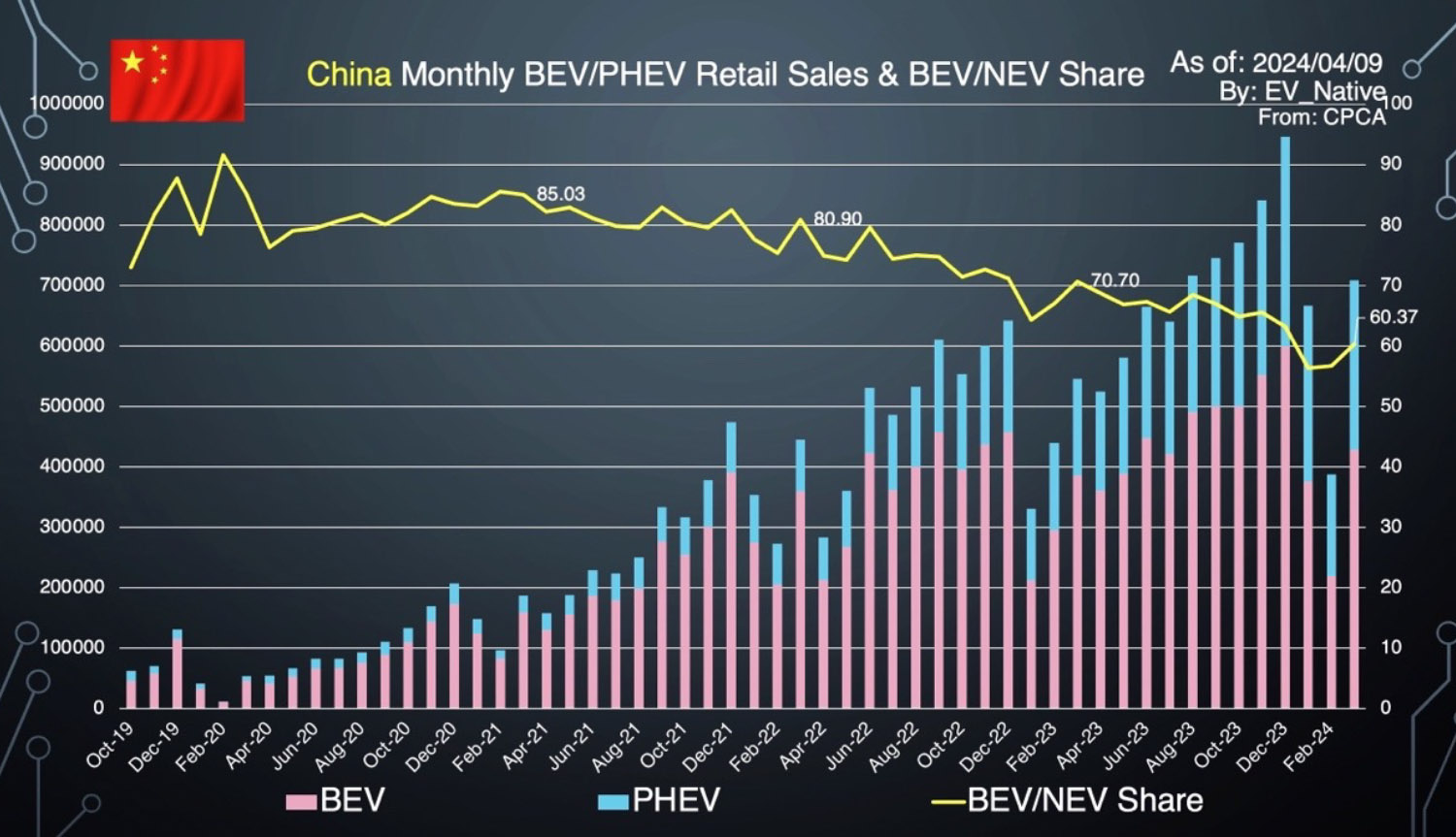 中国市場におけるバッテリーEVとPHEVの販売割合のグラフ