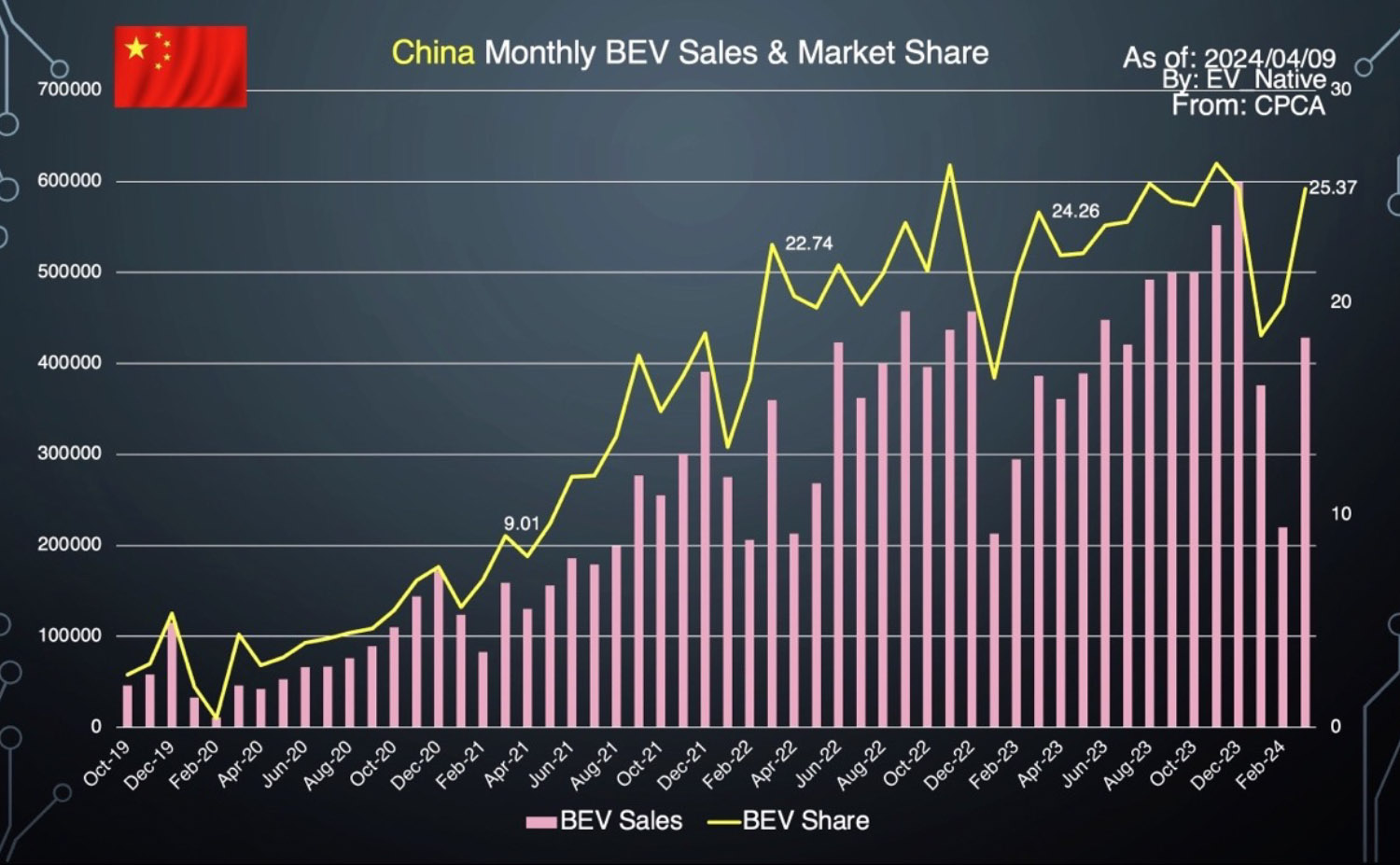 中国市場における月別のバッテリーEVとPHEVの販売割合のグラフ