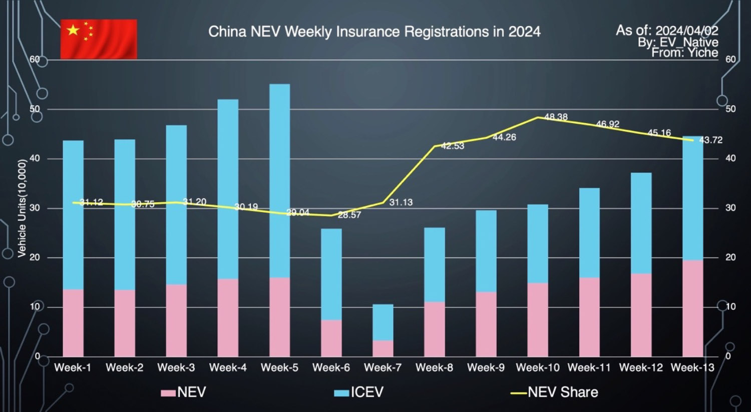 中国市場における週間保険登録台数のグラフ