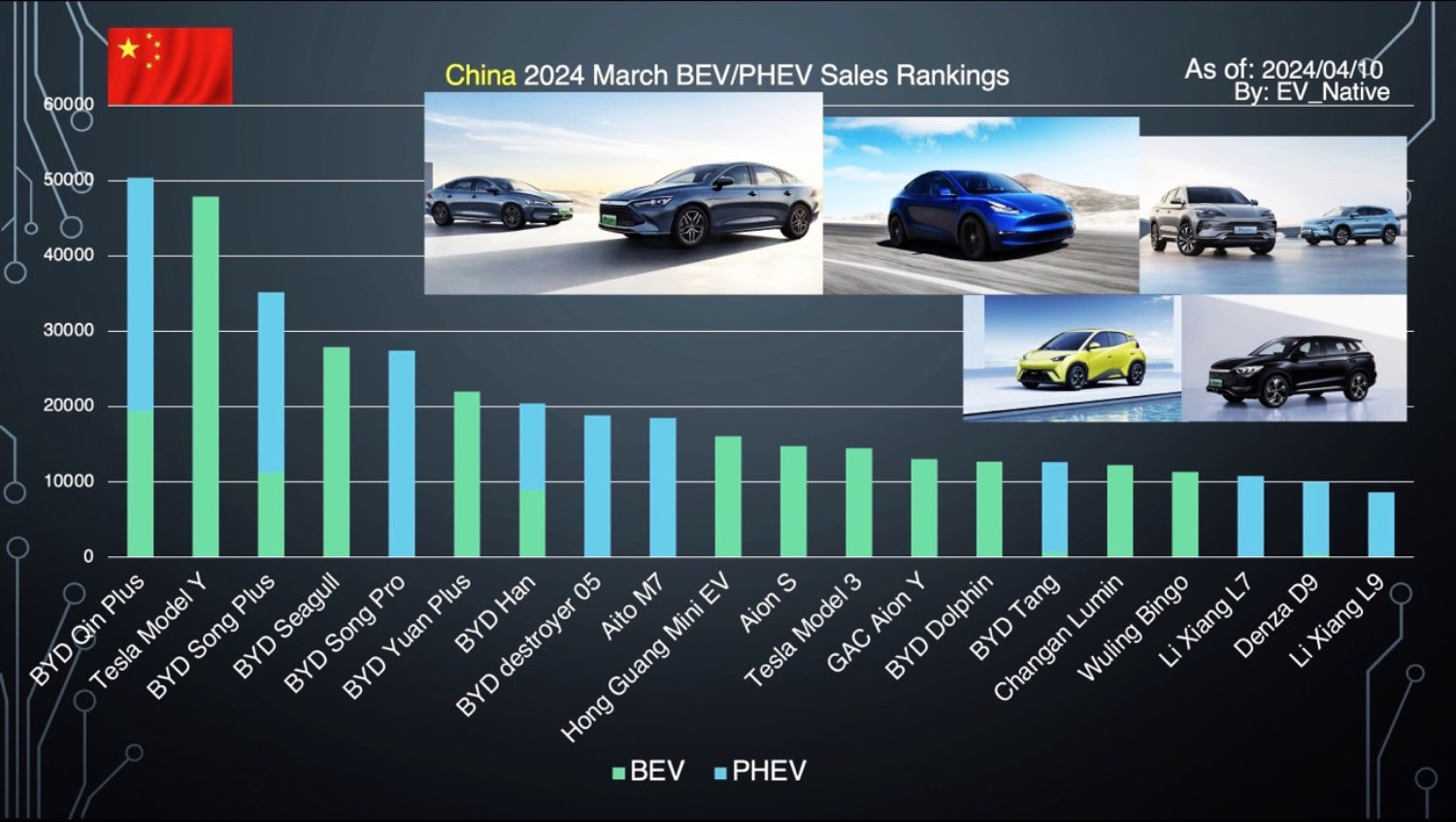 2024年3月の中国市場におけるメーカー別BEVとPHEVの販売台数のグラフ