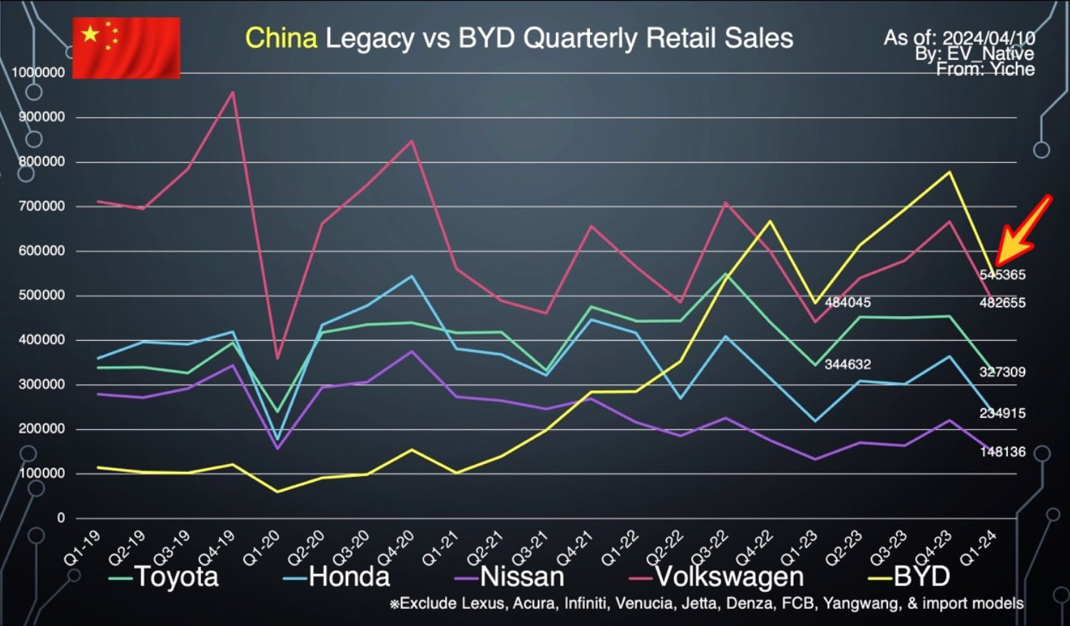 中国市場におけるBYDと既存メーカーの販売シェアのグラフ