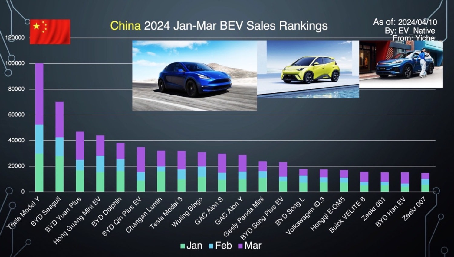 中国市場における2024年第一四半期のEV販売台数ランキング
