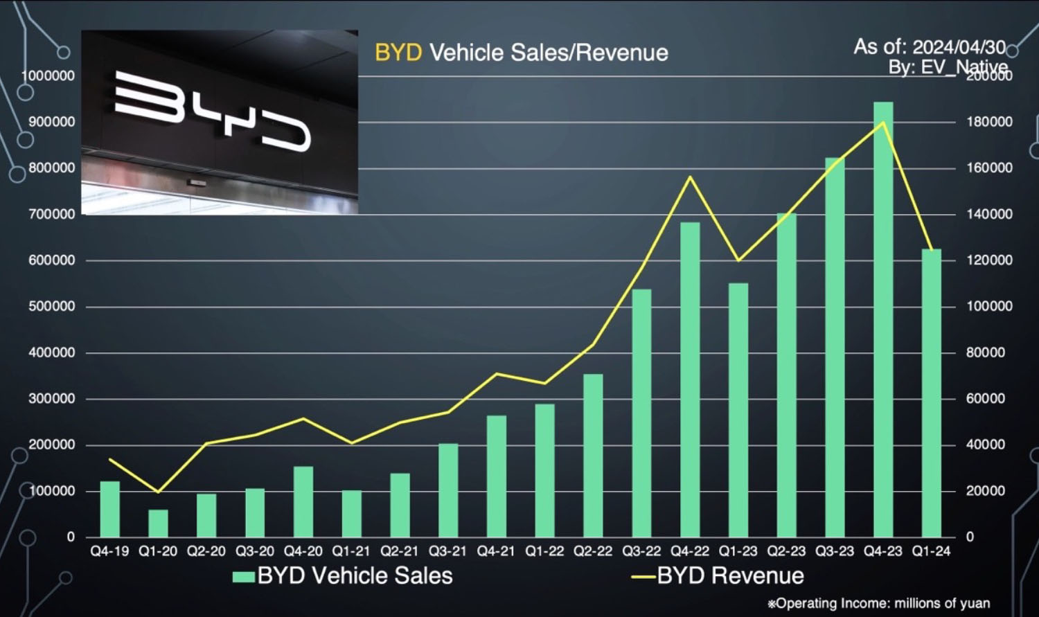 BYDの販売台数のグラフ