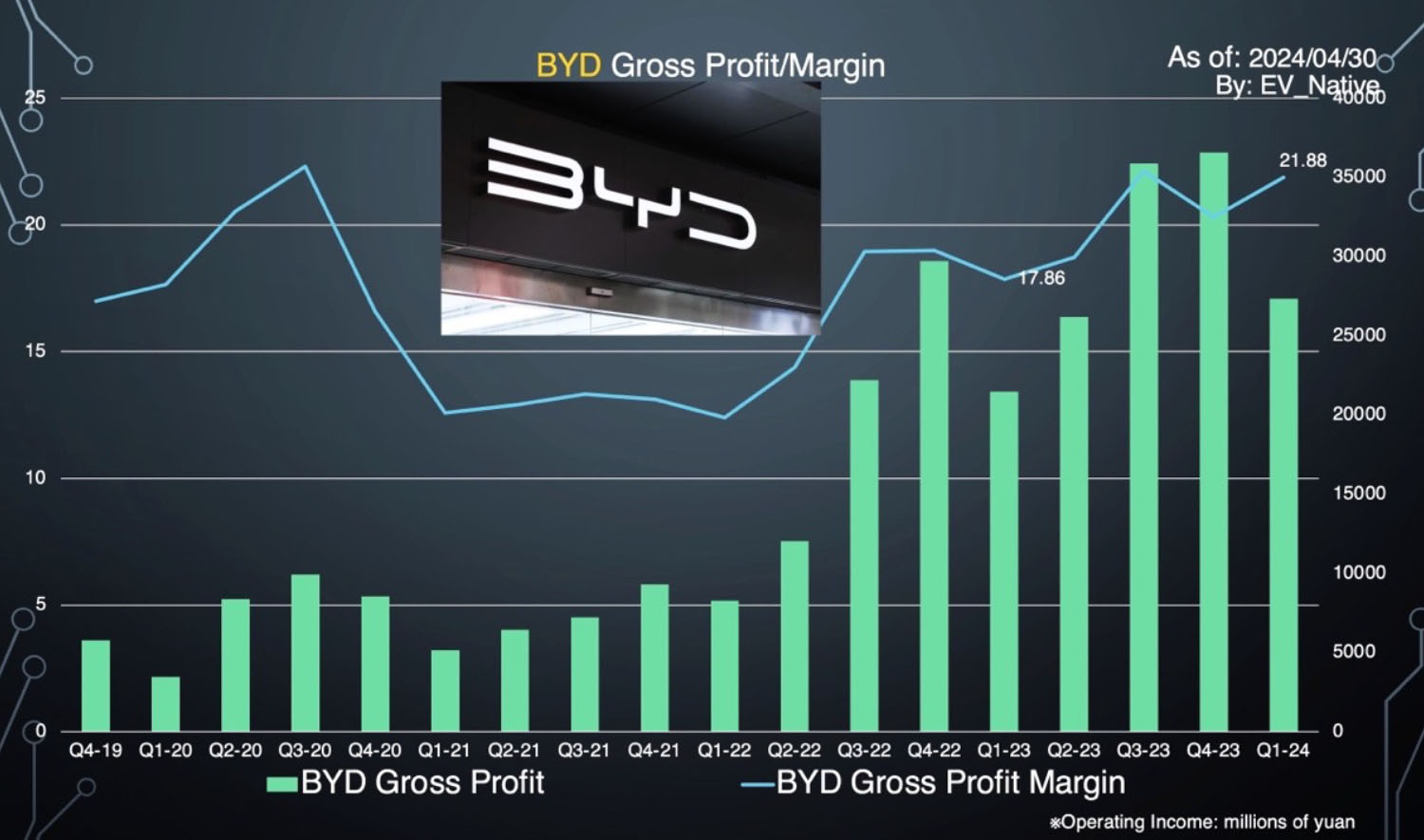 BYDの営業利益率のグラフ