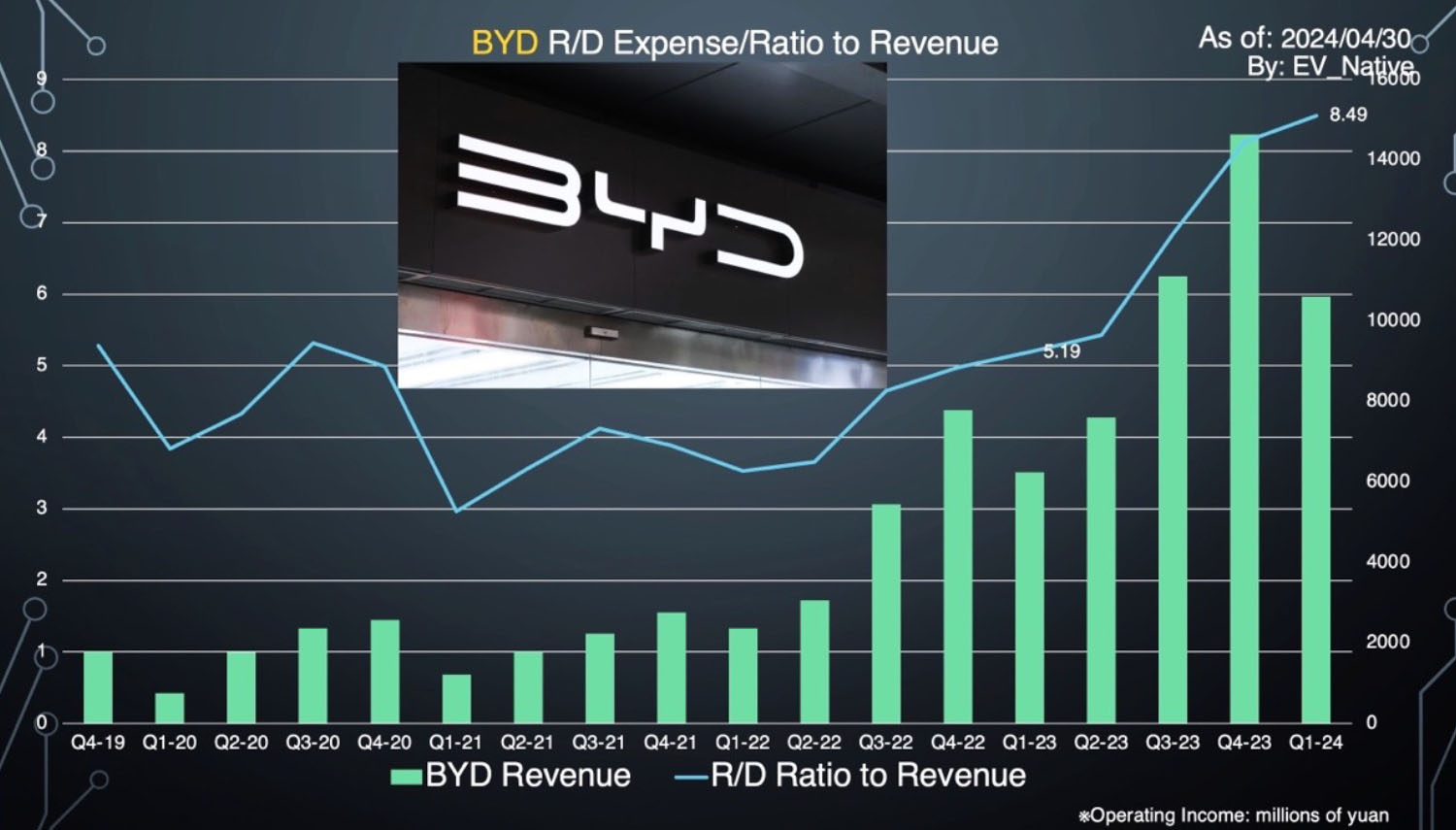 BYDの研究開発費のグラフ