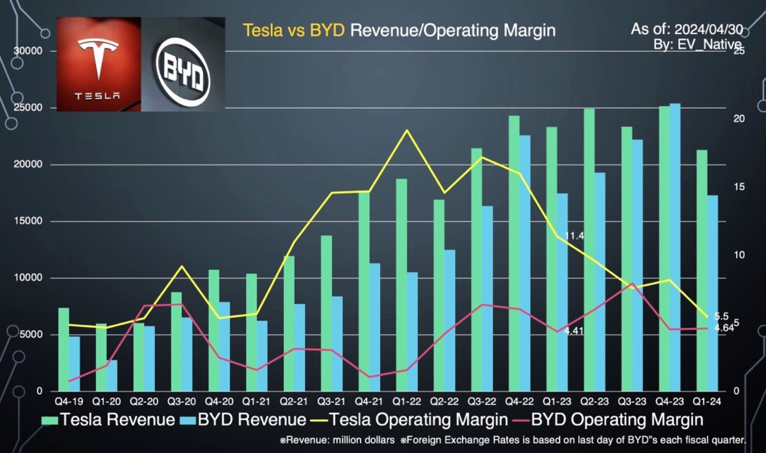 BYDとテスラの営業利益のグラフ