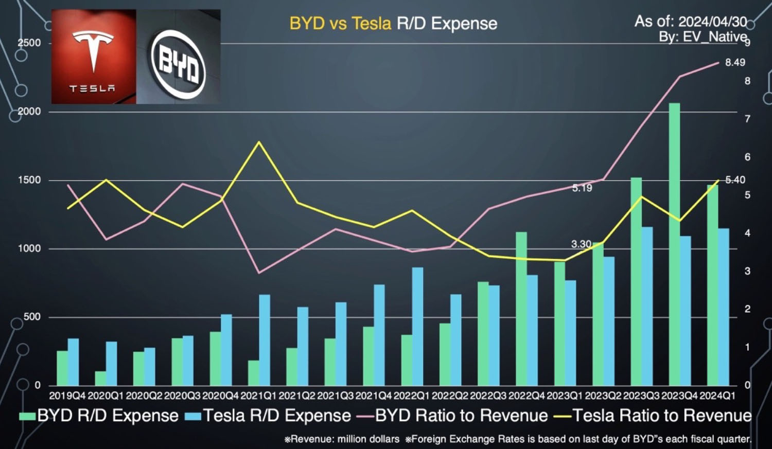 BYDとテスラの収益性のグラフ