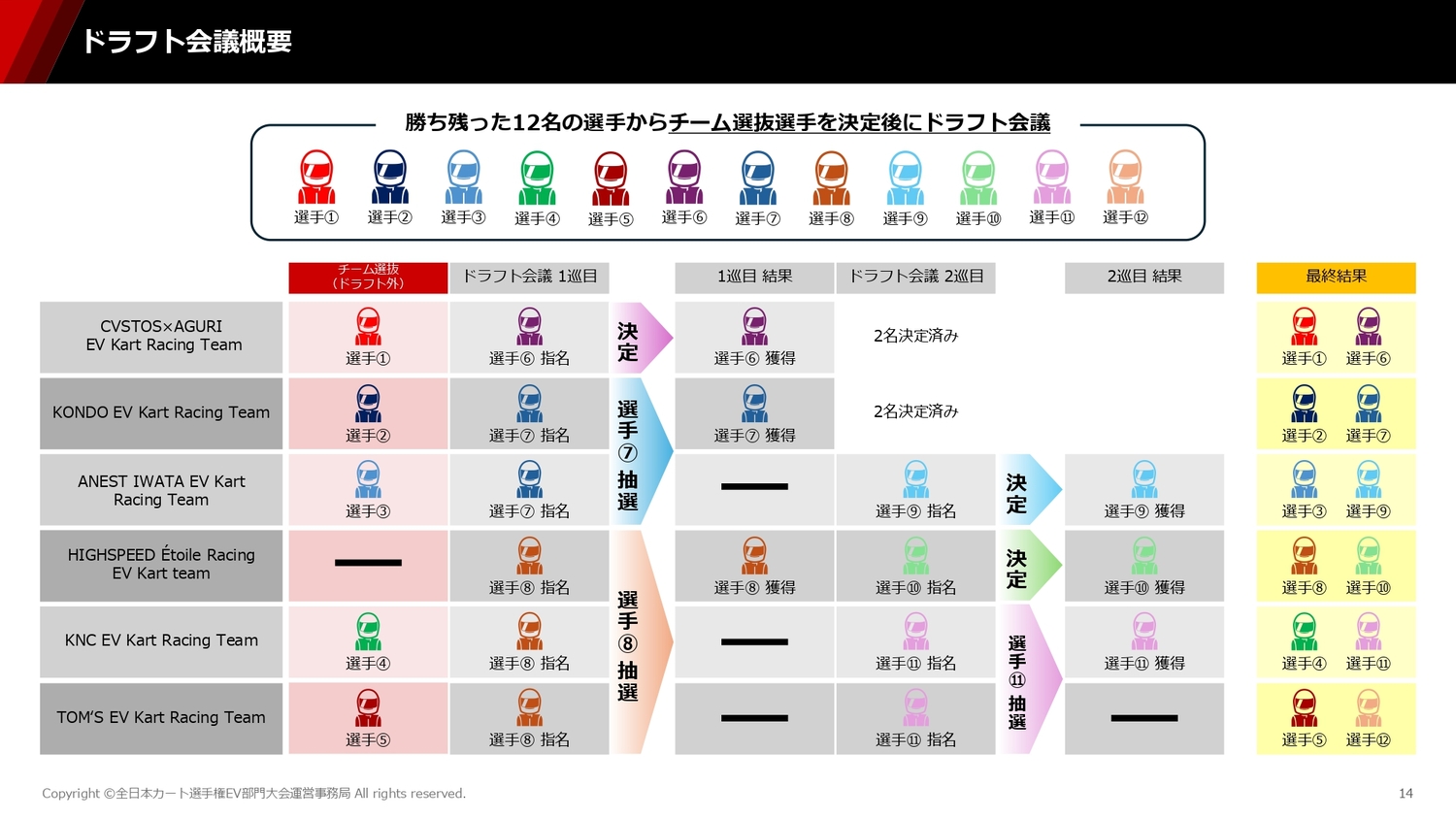 2024全日本カート選手権EV部門　ドラフト会議の仕組み