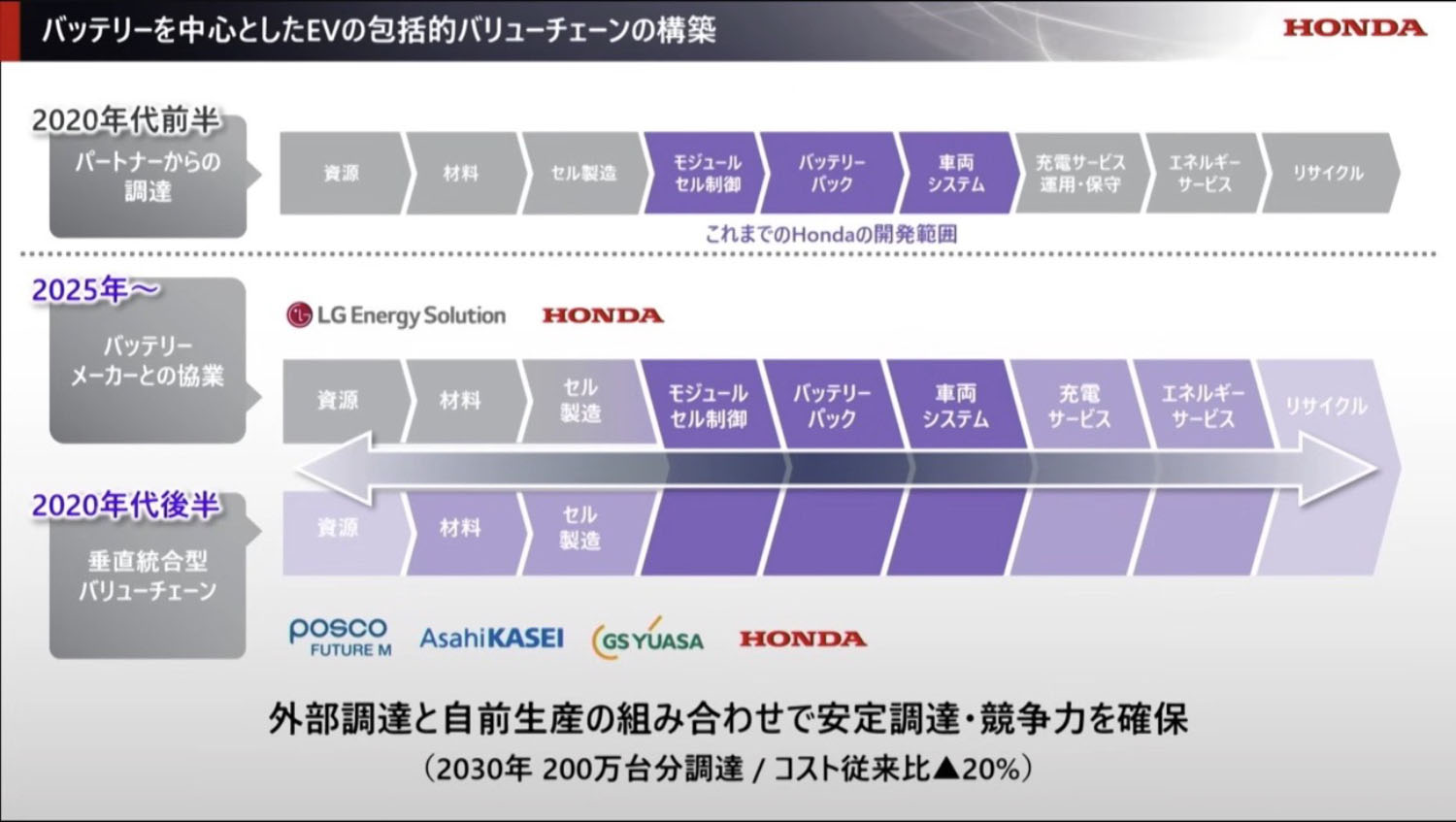 ホンダのビジネスアップデート