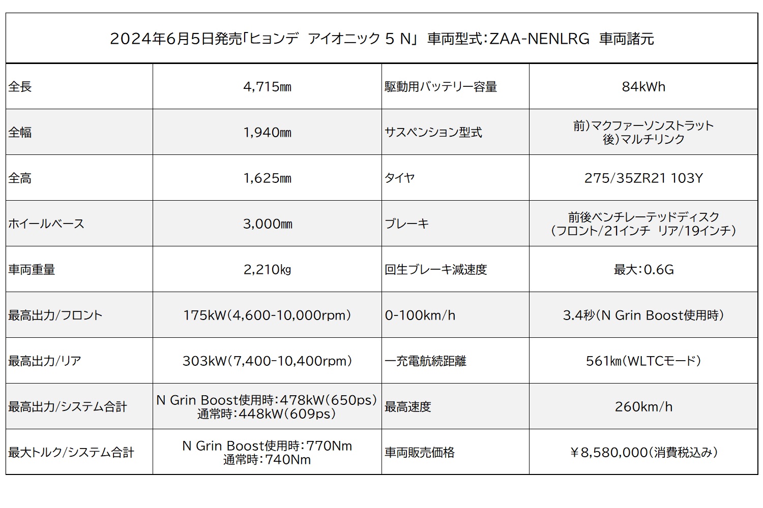 2024年6月5日発売　ヒョンデ　アイオニック 5 Nの車両スペック表