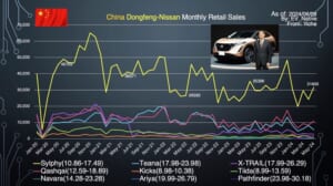 ※日産だけでなくトヨタ、ホンダ、フォルクスワーゲンも壊滅的に販売減少中