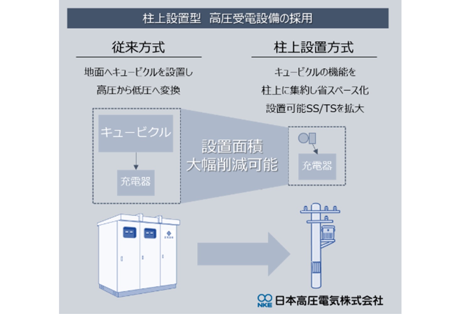 日本高圧電気がENEOSのEVトラック対応の商用車向け共用充電ステーションの実現に向け提案した「柱上高圧受電装置」の仕組み